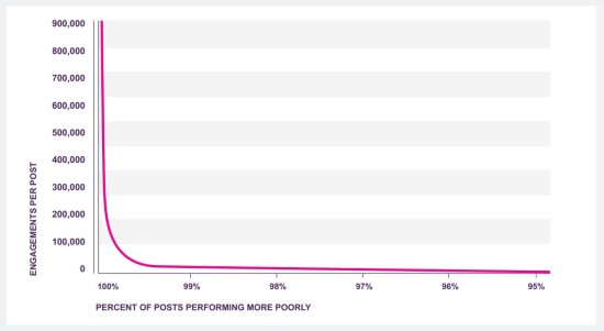 Graphique de l'engagement sur les réseaux sociaux