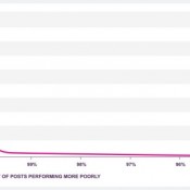 Graphique de l'engagement sur les réseaux sociaux